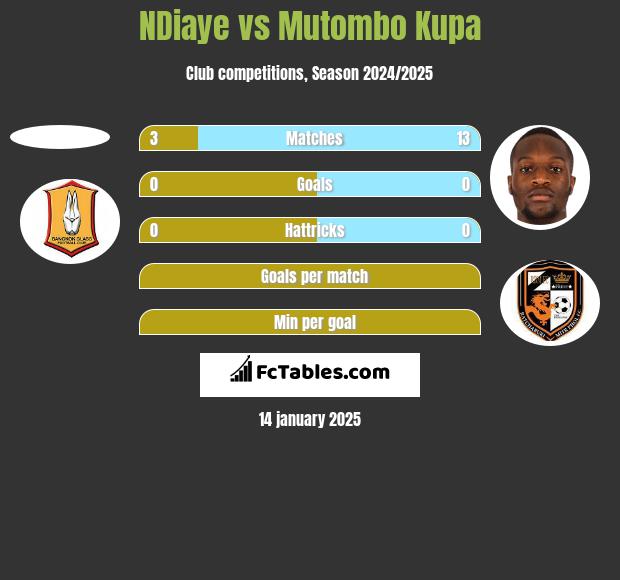 NDiaye vs Mutombo Kupa h2h player stats