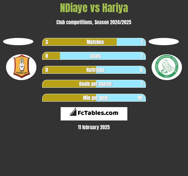 NDiaye vs Hariya h2h player stats