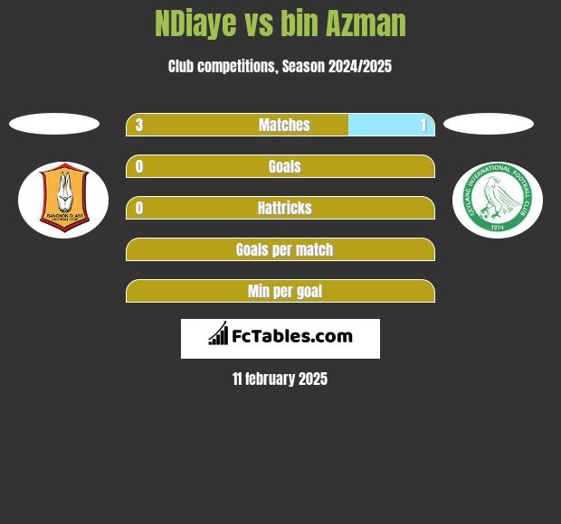 NDiaye vs bin Azman h2h player stats