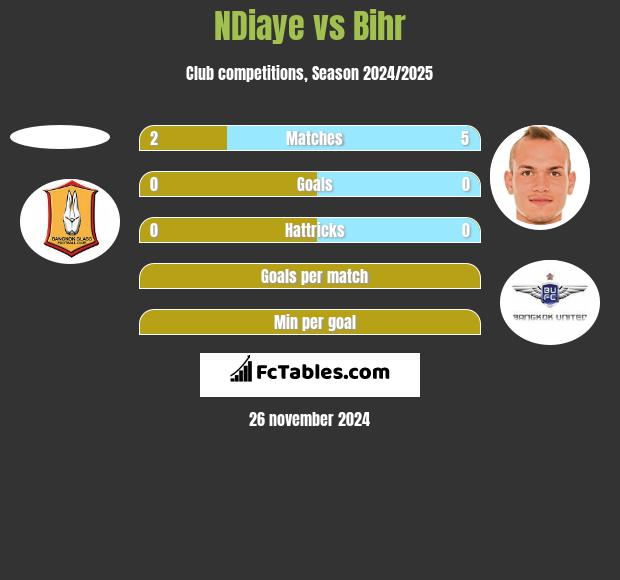 NDiaye vs Bihr h2h player stats