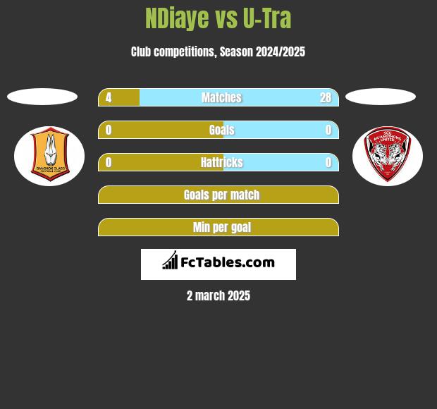 NDiaye vs U-Tra h2h player stats