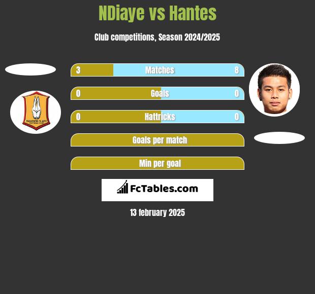 NDiaye vs Hantes h2h player stats