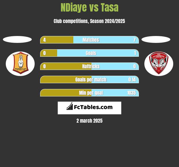 NDiaye vs Tasa h2h player stats