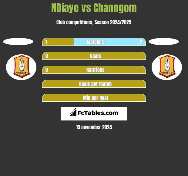 NDiaye vs Channgom h2h player stats