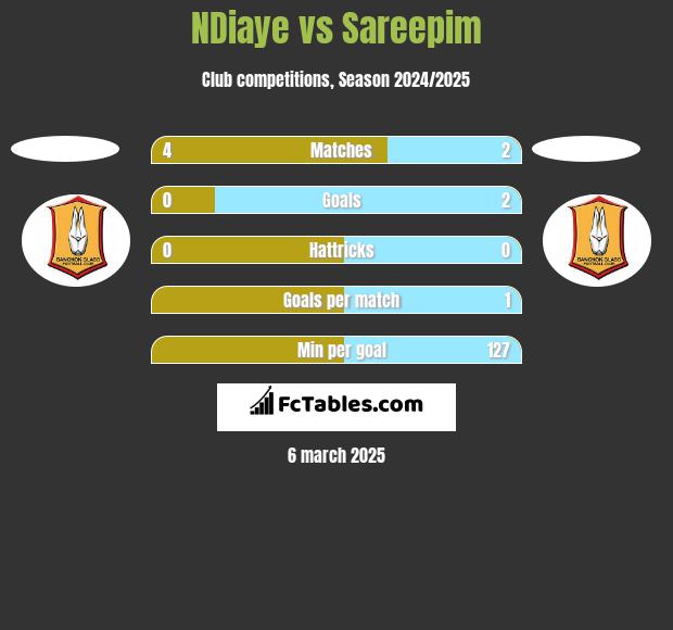 NDiaye vs Sareepim h2h player stats