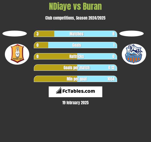 NDiaye vs Buran h2h player stats