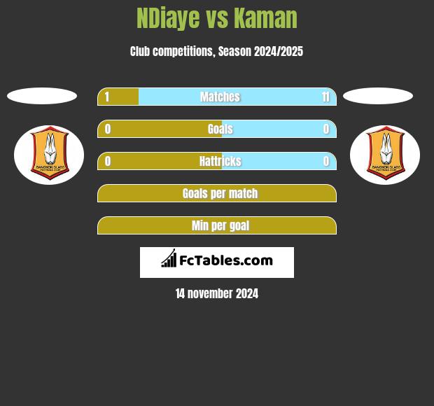 NDiaye vs Kaman h2h player stats