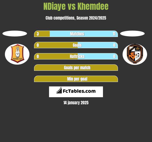 NDiaye vs Khemdee h2h player stats