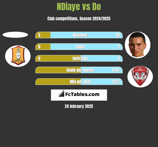 NDiaye vs Do h2h player stats