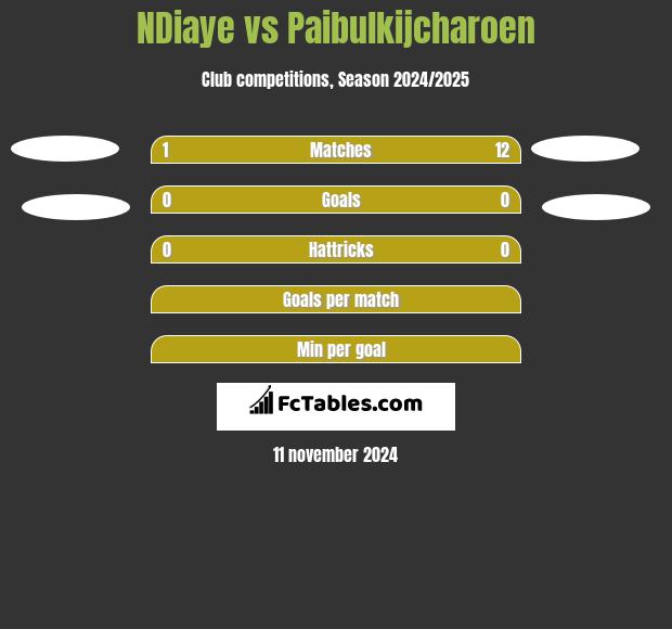 NDiaye vs Paibulkijcharoen h2h player stats