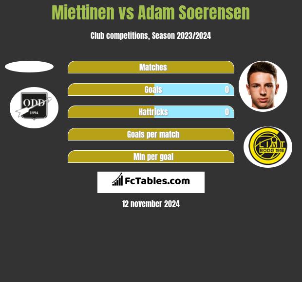 Miettinen vs Adam Soerensen h2h player stats