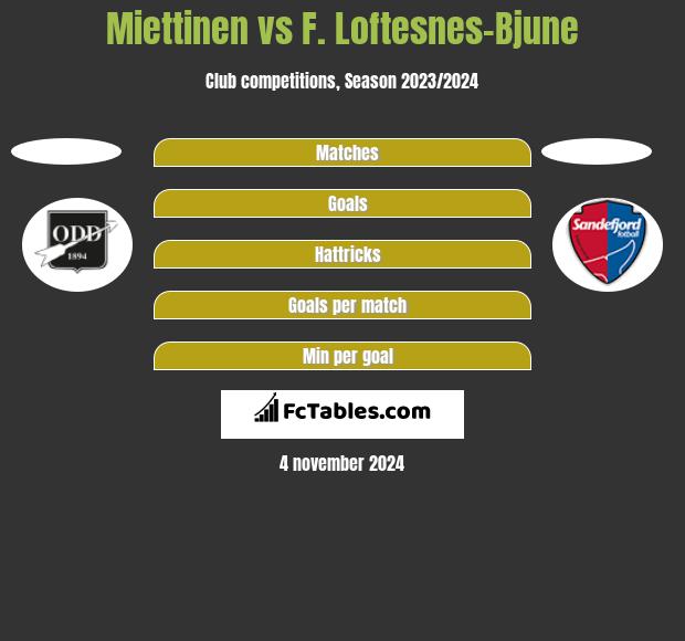 Miettinen vs F. Loftesnes-Bjune h2h player stats