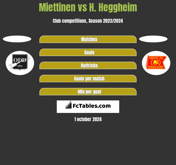 Miettinen vs H. Heggheim h2h player stats