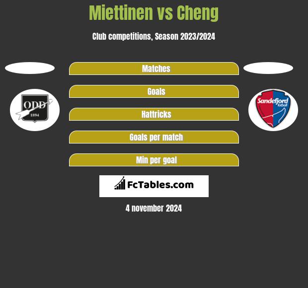 Miettinen vs Cheng h2h player stats