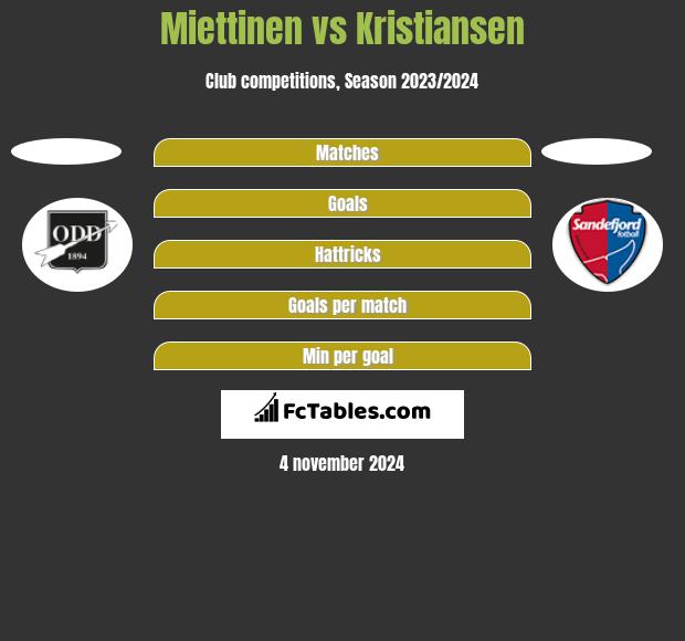 Miettinen vs Kristiansen h2h player stats