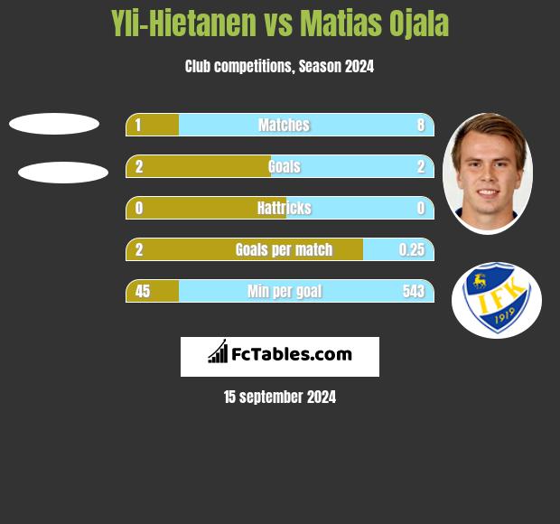 Yli-Hietanen vs Matias Ojala h2h player stats