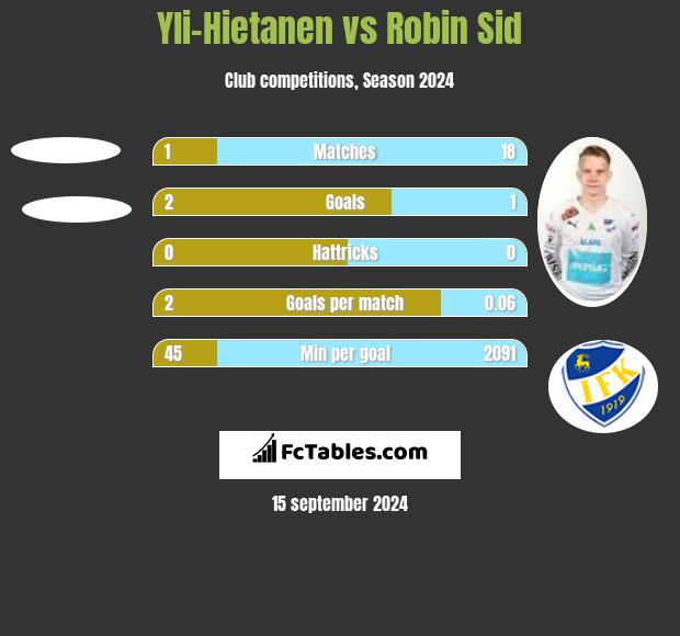 Yli-Hietanen vs Robin Sid h2h player stats