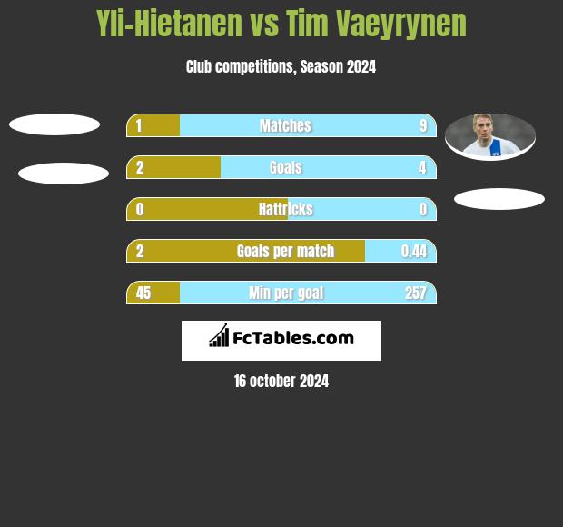 Yli-Hietanen vs Tim Vaeyrynen h2h player stats