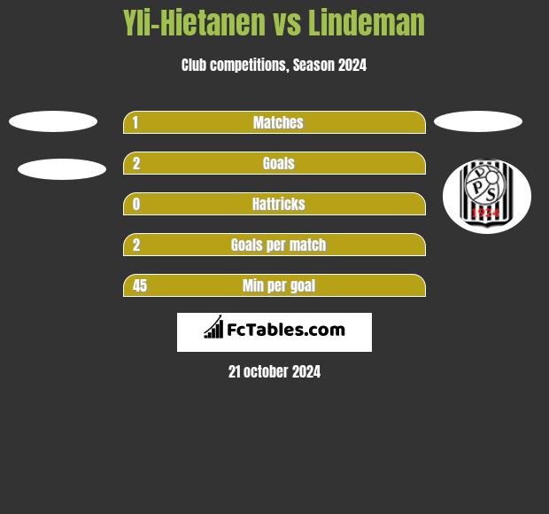 Yli-Hietanen vs Lindeman h2h player stats