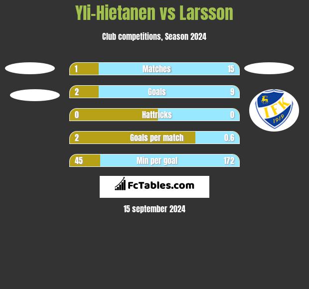 Yli-Hietanen vs Larsson h2h player stats