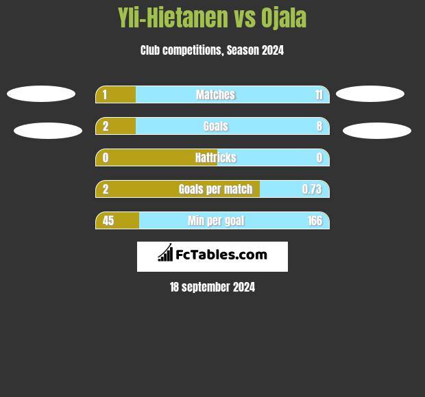 Yli-Hietanen vs Ojala h2h player stats