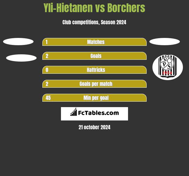 Yli-Hietanen vs Borchers h2h player stats