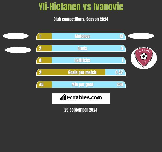 Yli-Hietanen vs Ivanovic h2h player stats