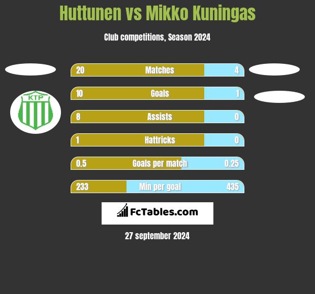 Huttunen vs Mikko Kuningas h2h player stats