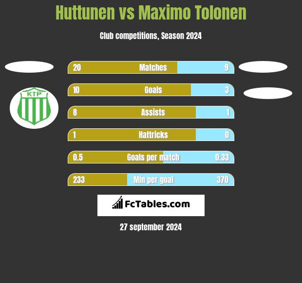 Huttunen vs Maximo Tolonen h2h player stats