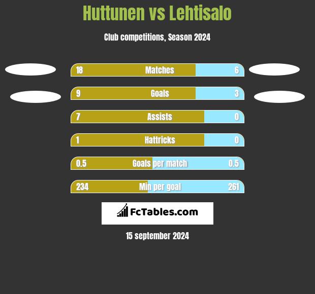 Huttunen vs Lehtisalo h2h player stats