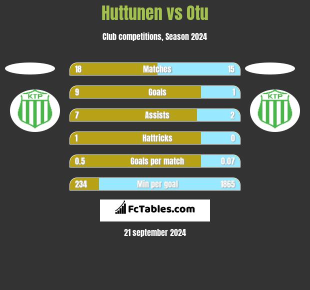 Huttunen vs Otu h2h player stats