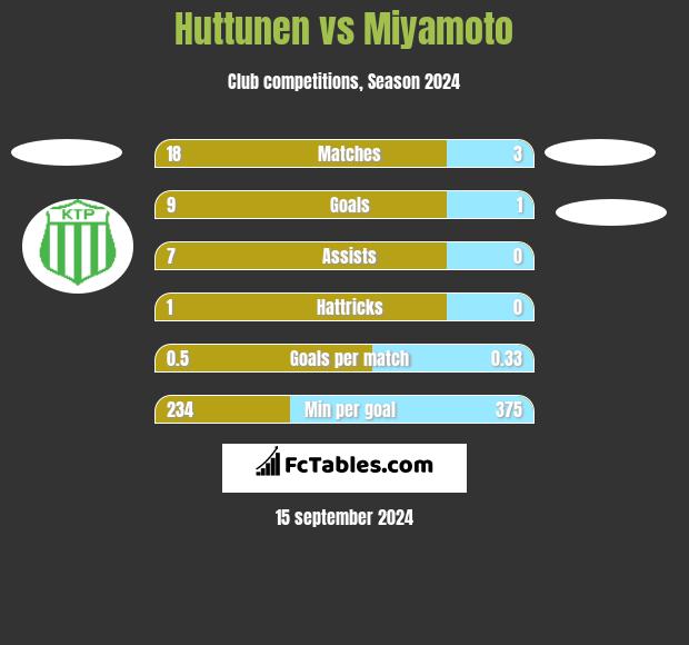 Huttunen vs Miyamoto h2h player stats