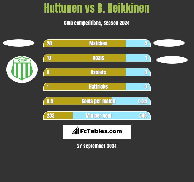 Huttunen vs B. Heikkinen h2h player stats