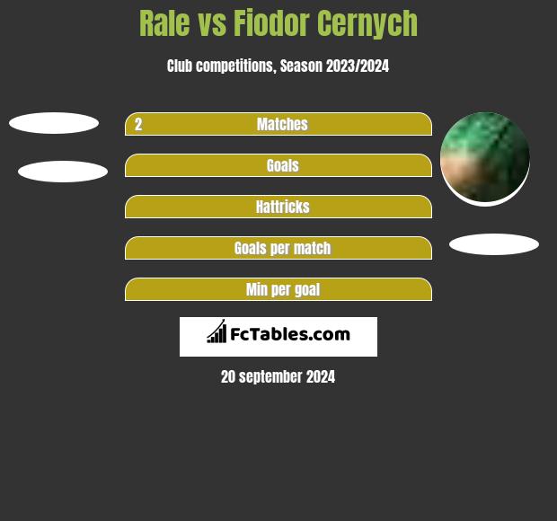 Rale vs Fiodor Cernych h2h player stats