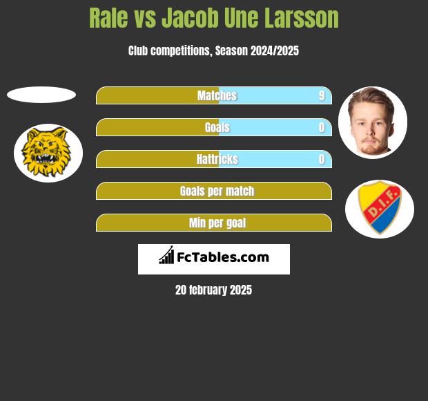 Rale vs Jacob Une Larsson h2h player stats