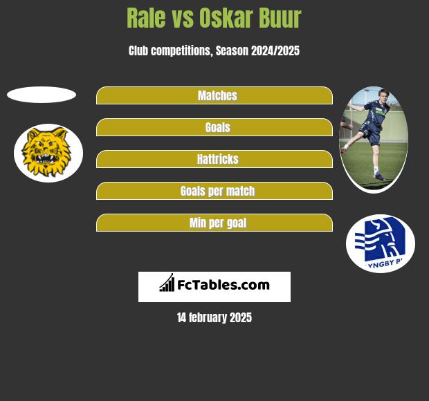 Rale vs Oskar Buur h2h player stats