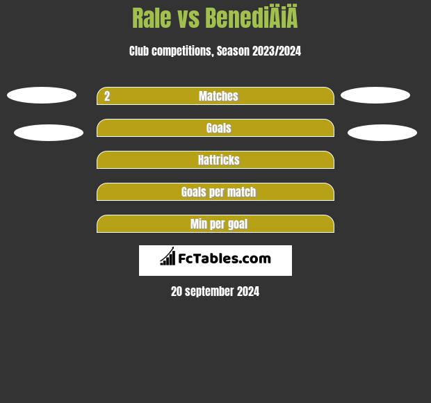 Rale vs BenediÄiÄ h2h player stats