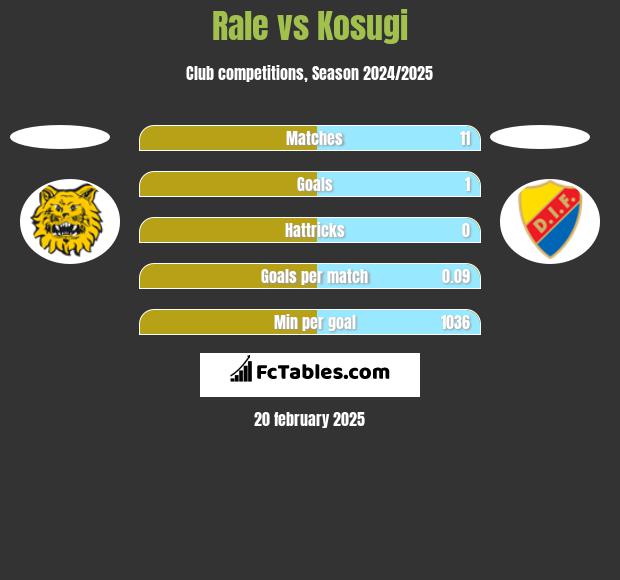 Rale vs Kosugi h2h player stats