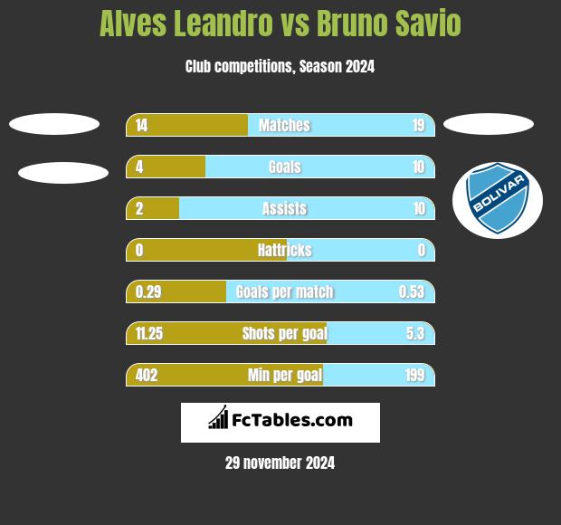 Alves Leandro vs Bruno Savio h2h player stats