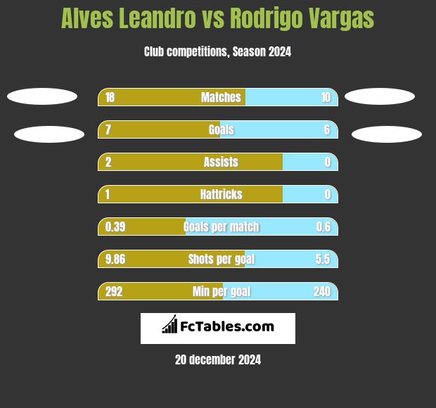 Alves Leandro vs Rodrigo Vargas h2h player stats