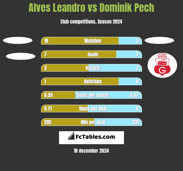 Alves Leandro vs Dominik Pech h2h player stats