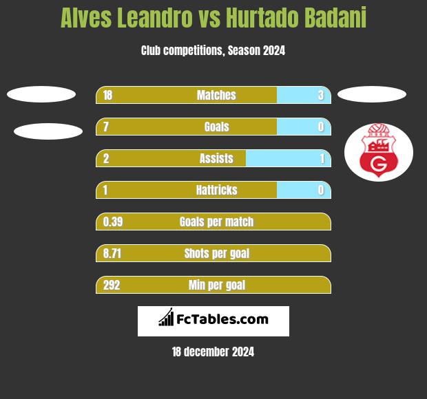 Alves Leandro vs Hurtado Badani h2h player stats