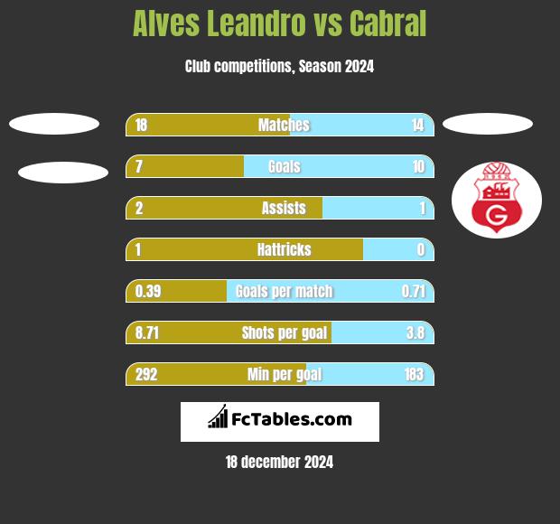 Alves Leandro vs Cabral h2h player stats