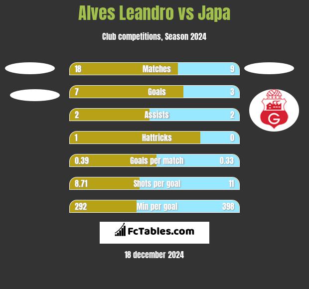 Alves Leandro vs Japa h2h player stats