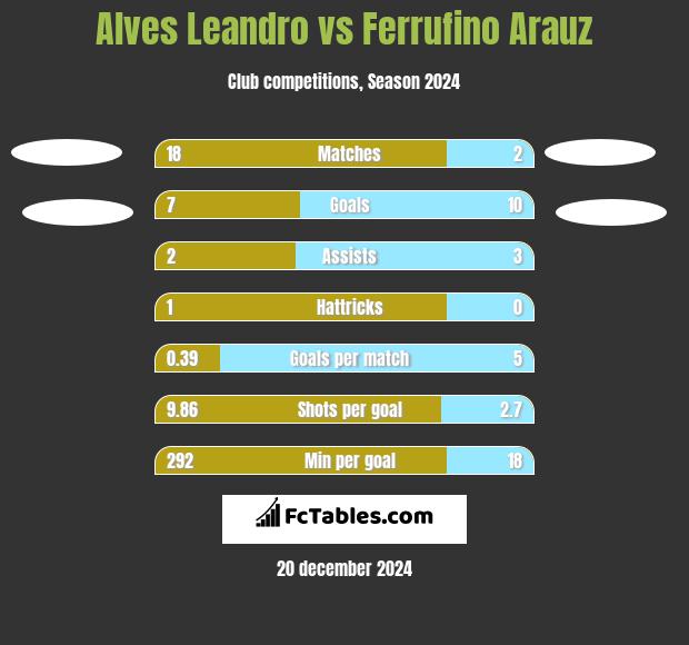 Alves Leandro vs Ferrufino Arauz h2h player stats