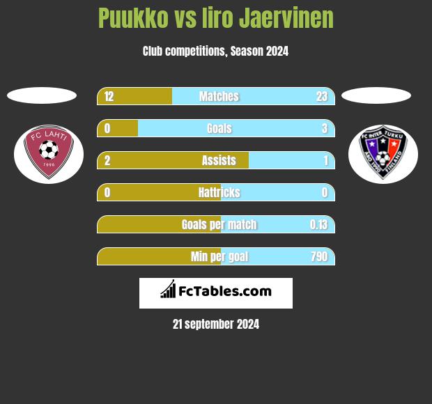 Puukko vs Iiro Jaervinen h2h player stats