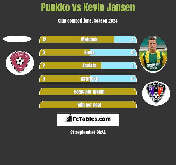 Puukko vs Kevin Jansen h2h player stats