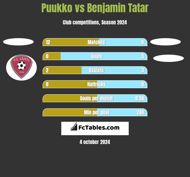 Puukko vs Benjamin Tatar h2h player stats