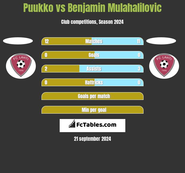 Puukko vs Benjamin Mulahalilovic h2h player stats