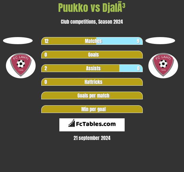 Puukko vs DjalÃ³ h2h player stats